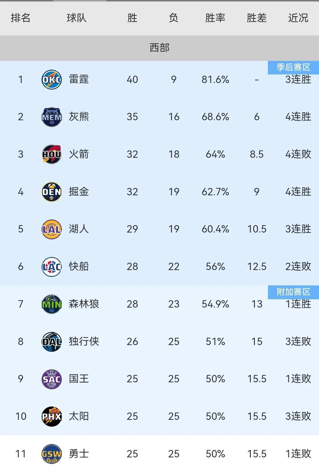包含勇士再次遇挫，战绩岌岌可危！的词条